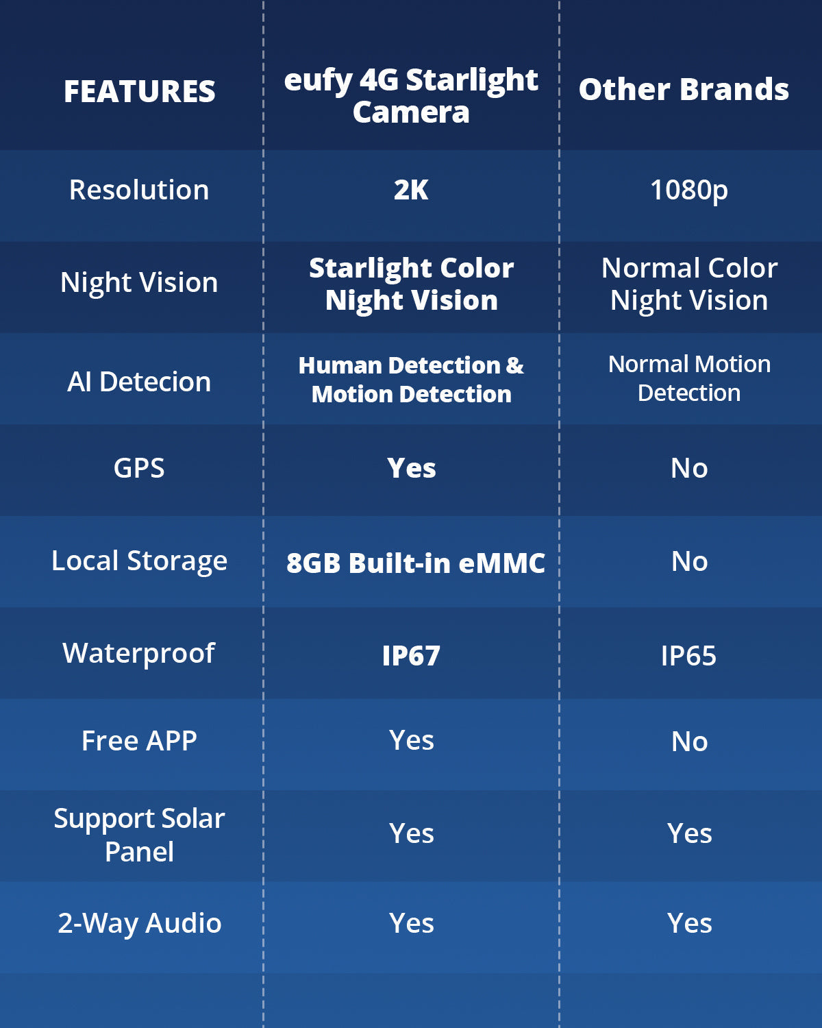 4G LTE Starlight Camera